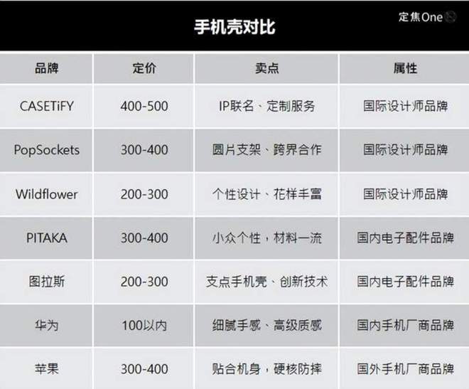 的手机壳谁在买单？CQ9电子500块(图3)